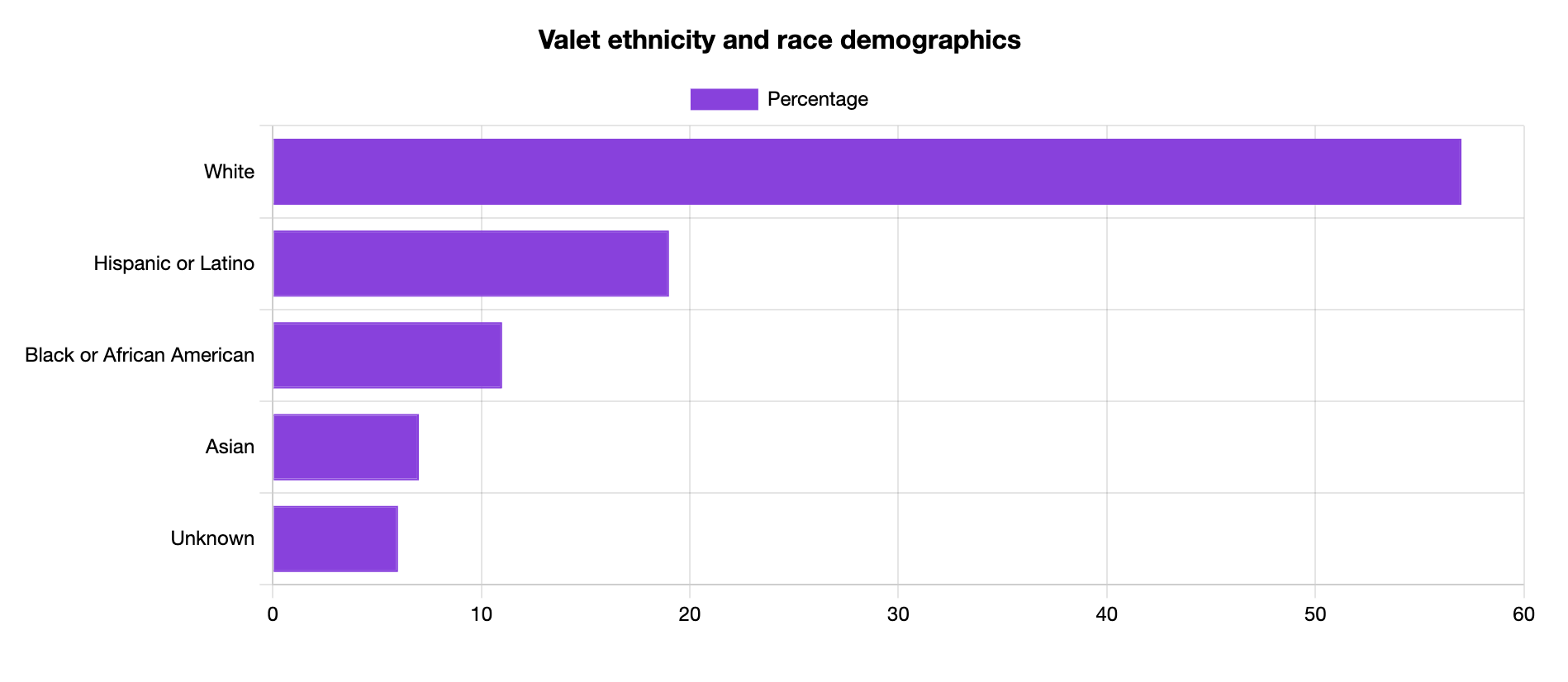 valet ethnicity and race